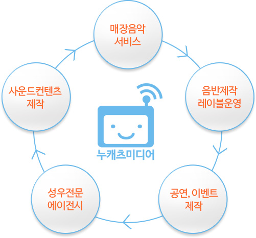 매장음악서비스,오디오컨텐츠제작,성우전문에이전시,모바일컨텐츠제작,음반제작레이블운영