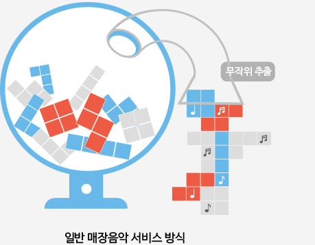 일반매장음악서비스방식