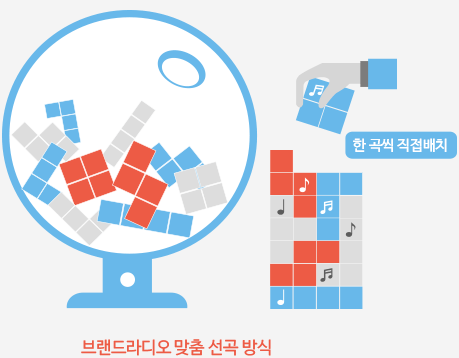 브랜드라디오맞춤선곡방식