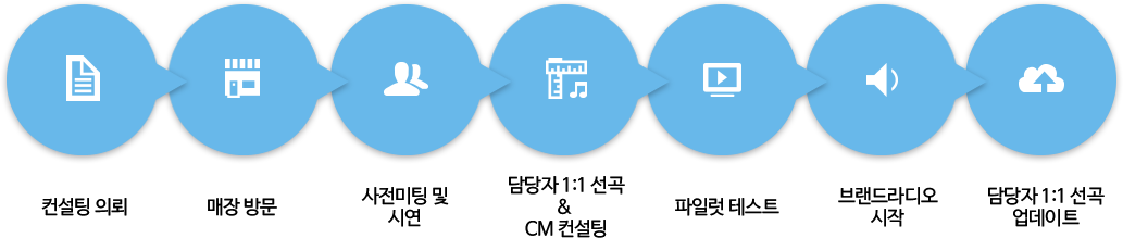 컨설팅의뢰,매장방문,사전미팅및시연,담당자1:1선곡CM컨설팅,파일럿테스트,브랜드라디오시작,담당자1:1선곡업데이트