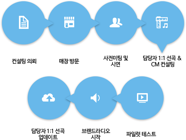 컨설팅의뢰,매장방문,사전미팅및시연,담당자1:1선곡CM컨설팅,파일럿테스트,브랜드라디오시작,담당자1:1선곡업데이트